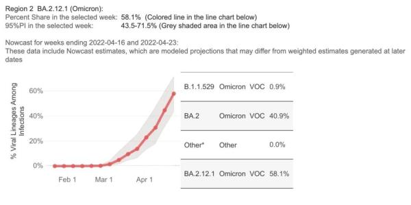 国内疫情冒头，奥密克戎新亚型BA.2.12.1在全球快速传播