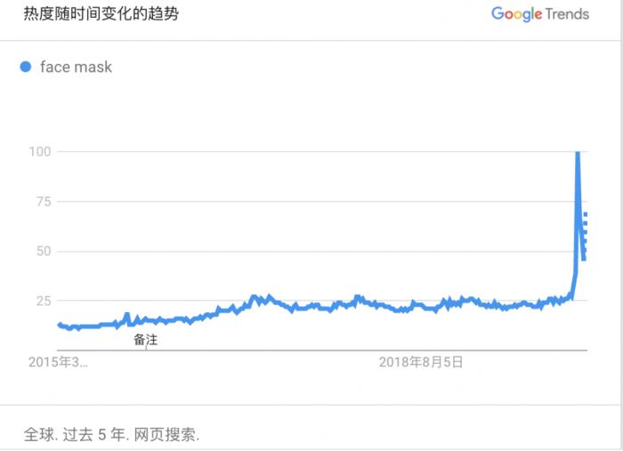 疫情下口罩搜索量变化，与国内外疫情发展紧密相关
