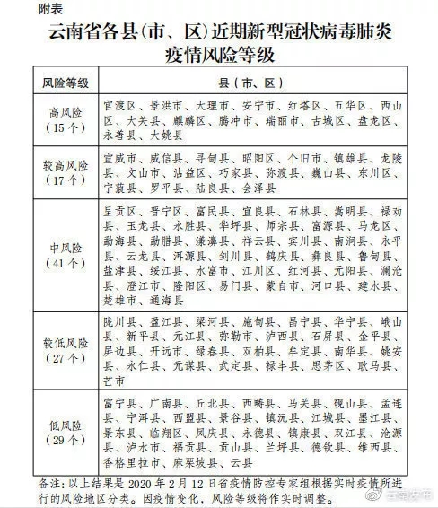 云南农村按疫情风险分5类地区，含15个高风险县市区